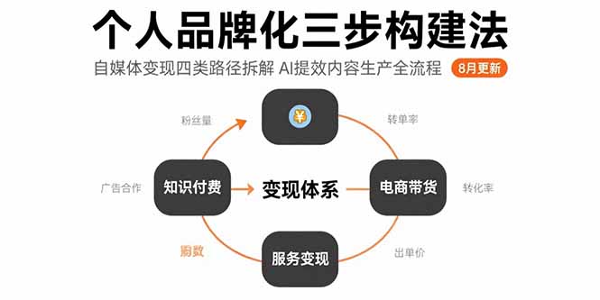 （15617期）个人品牌化三步构建法-8月：自媒体变现四类路径拆解 AI提效内容生产全流程-靠谱项目库