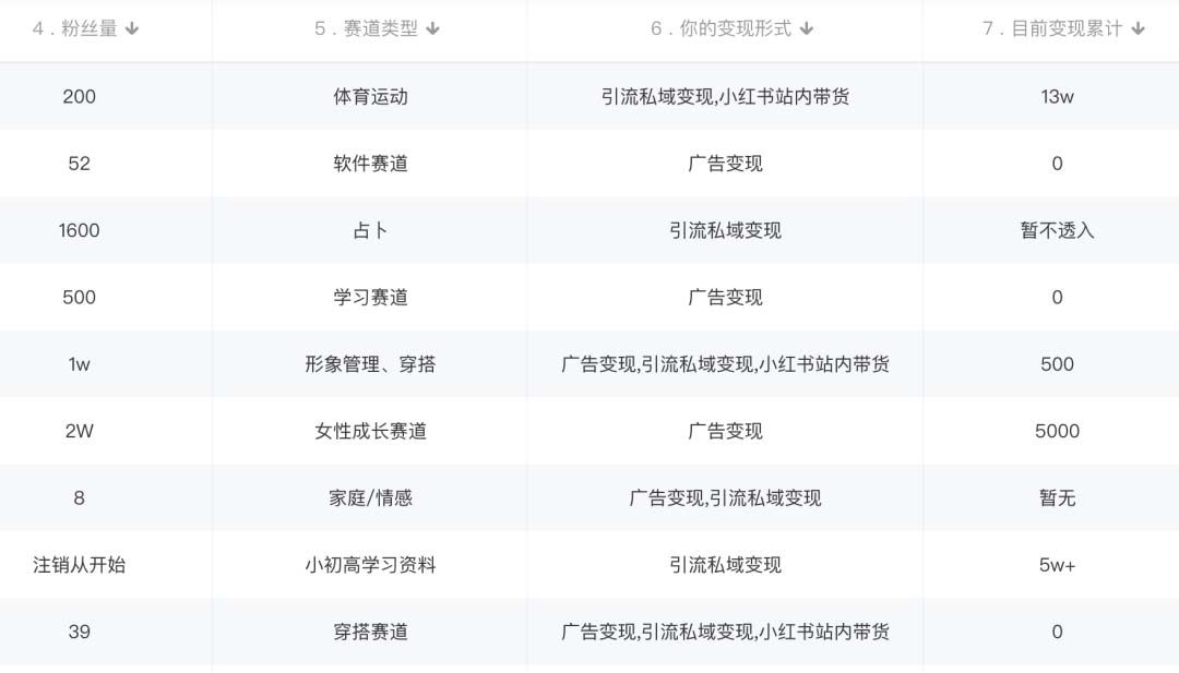图片[1]-小红书变现营：实测3个月涨18w粉丝 变现10w+有学员3天1w(教程+素材+软件)-靠谱项目库