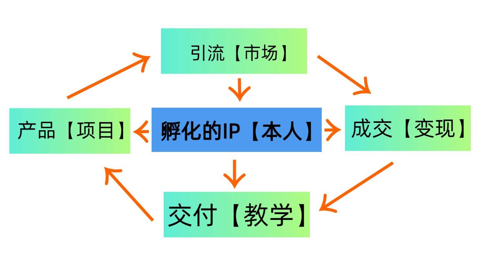 图片[2]-普通人如何通过知识付费“卖项目”年入“百万”，IP合伙人精品课程，黑科技暴力引流-靠谱项目库