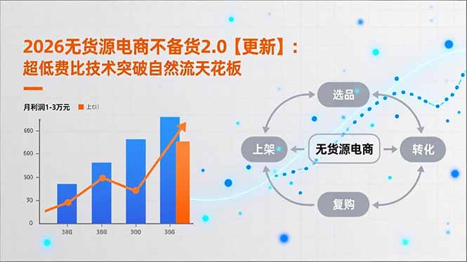 （18409期）2026无货源电商不备货2.0【更新-5月】：超低费比技术突破自然流天花板，单店月利润1-3万元-靠谱项目库